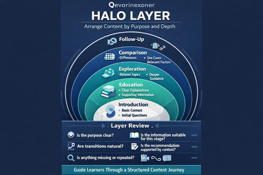 A digital presentation slide titled 'Halo Layer' from Qoverinexoner, featuring a dark navy blue background with a grid pattern. The slide displays four colored boxes labeled 'BEHAVIOR', 'PLANNING', 'ACTIVE', and 'ARCHIVE', along with a white box illustrating a workflow path from CREATE to ARCHIVE.